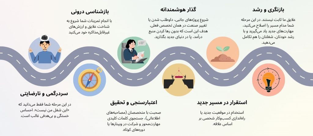دیاگرام مراحل پیدا کردن شغل مورد علاقه شامل سردرگمی، کشف علاقه، برنامه‌ریزی و رشد