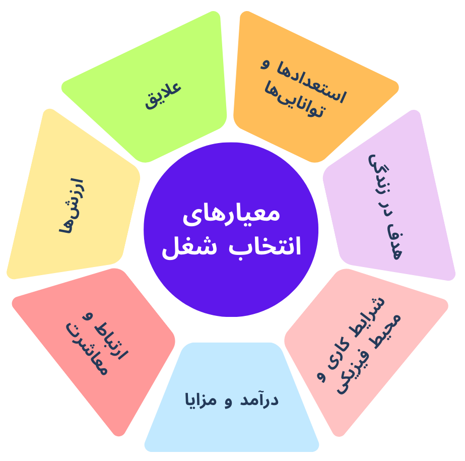 7 معیار اصلی انتخاب شغل