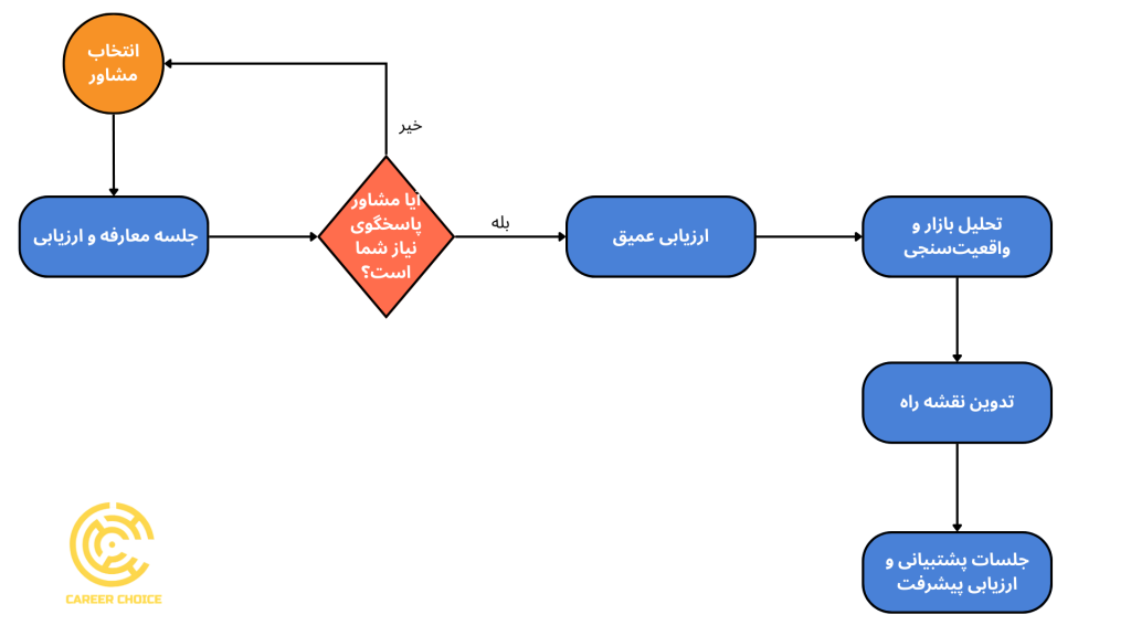 دیاگرام مراحل مشاوره شغلی