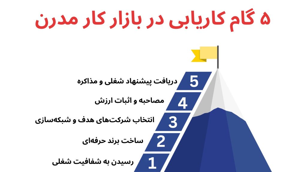 نمودار مراحل کاریابی در بازار کار امروز